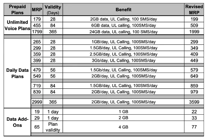 airtel_new_hiked_price_list