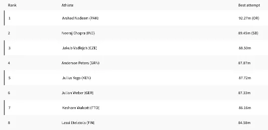 neeraj-chopra-match-live-score-table